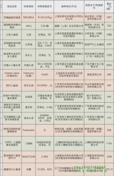 上海市消費(fèi)者保護(hù)委員會(huì)檢測(cè)了15種兒童涂料，宣威、芬林等產(chǎn)品“超標(biāo)”
